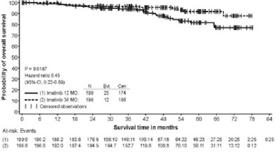 Figure 5: Study 2 Overall Survival (ITT Population) - image 8